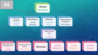 Director:
Daniel Ruiz.
Recursos
Humanos:
Estefania
Ferández.
Sub-director:
Aneth
Miranda.
Gerente:
Cassandra
Rojas.
Supervisor de
área:
Sergio
Rordríguez.
Departamento de
Mercadotecnia:
Mayte
Hernández.
Departamento de
ventas:
Jennifer Méndez.
Técnicos:
Jocelyn
Bañuelos.
Tahiry
Galván.
Cintiha
Zavala.
Departamento
de Diseño:
Evelyn Reyes.
#4
 