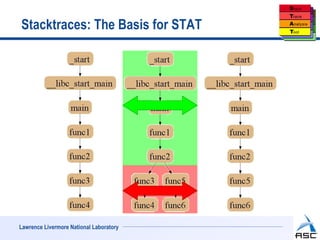 Stacktraces: The Basis for STAT




Lawrence Livermore National Laboratory
 