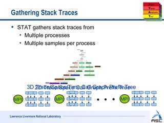 Gathering Stack Traces
  STAT gathers stack traces from
    • Multiple processes
    • Multiple samples per process




            3D 2D Trace/Space Call Graph Prefix Tree
               Trace/Space/Time Call Graph Prefix Tree

   MPI                           MPI            MPI


Lawrence Livermore National Laboratory
 