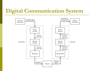 Digital Communication System
 