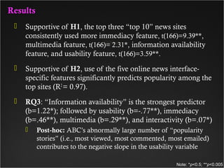 ResultsResults
 Supportive of H1, the top three “top 10” news sites
consistently used more immediacy feature, t(166)=9.39**,
multimedia feature, t(166)= 2.31*, information availability
feature, and usability feature, t(166)=3.59**.
 Supportive of H2, use of the five online news interface-
specific features significantly predicts popularity among the
top sites (R2
= 0.97).
 RQ3: “Information availability” is the strongest predictor
(b=1.22*); followed by usability (b=-.77**), immediacy
(b=.46**), multimedia (b=.29**), and interactivity (b=.07*)
 Post-hoc: ABC’s abnormally large number of “popularity
stories” (i.e., most viewed, most commented, most emailed)
contributes to the negative slope in the usability variable
Note: *p<0.5; **p<0.005
 