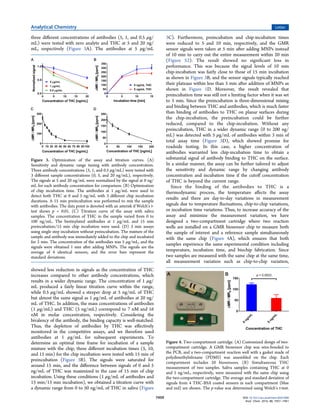 three diﬀerent concentrations of antibodies (5, 1, and 0.5 μg/
mL) were tested with zero analyte and THC at 5 and 20 ng/
m...