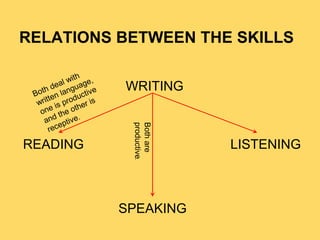 RELATIONS BETWEEN THE SKILLS 
WRITING 
Both are 
productive. 
READING LISTENING 
SPEAKING 
 