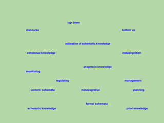 top down 
discourse bottom up 
activation of schematic knowledge 
contextual knowledge metacognition 
pragmatic knowledge 
monitoring 
regulating management 
content schemata metacognitive planning 
formal schemata 
schematic knowledge prior knowledge 
 