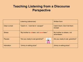 Teaching Listening from a Discourse 
Perspective 
Listening (utterances) Written form 
Clear co-text “Catch m´. ! dont let m´ escape!” Catch them!, Don’t let them 
escape 
Stress “My brother is sixteen, not seventeen.” My brother is sixteen, not 
seventeeen. 
Pauses “Are you ready to eat grandma?” Are you ready to eat, grandma? 
Intonation “Jimmy is eating pizza” Jimmy is eating pizza? 
 