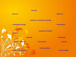 top down 
discourse bottom up 
activation of schematic knowledge 
contextual knowledge metacognition 
pragmatic knowledge 
monitoring 
regulating management 
content schemata metacognitive planning 
formal schemata 
schematic knowledge prior knowledge 
 