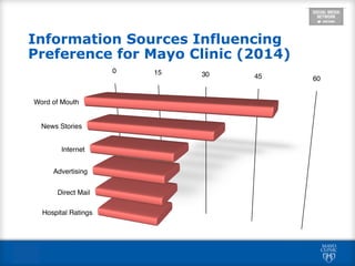 Information Sources Influencing
Preference for Mayo Clinic (2014)
 