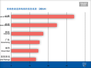 ord of Mouth
News Stories
Internet
Advertising
Direct Mail
pital Ratings
0 15 30 45 60
 
影响患者选择梅奥的信息来源（2014）
⼝口碑
新闻
⺴⽹网络
⼲⼴广告
邮件
医院排名
 
