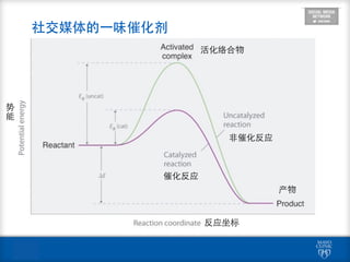 社交媒体的⼀一味催化剂
势
能
活化络合物
催化反应
⾮非催化反应
产物
反应坐标
 