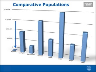 Comparative Populations
 