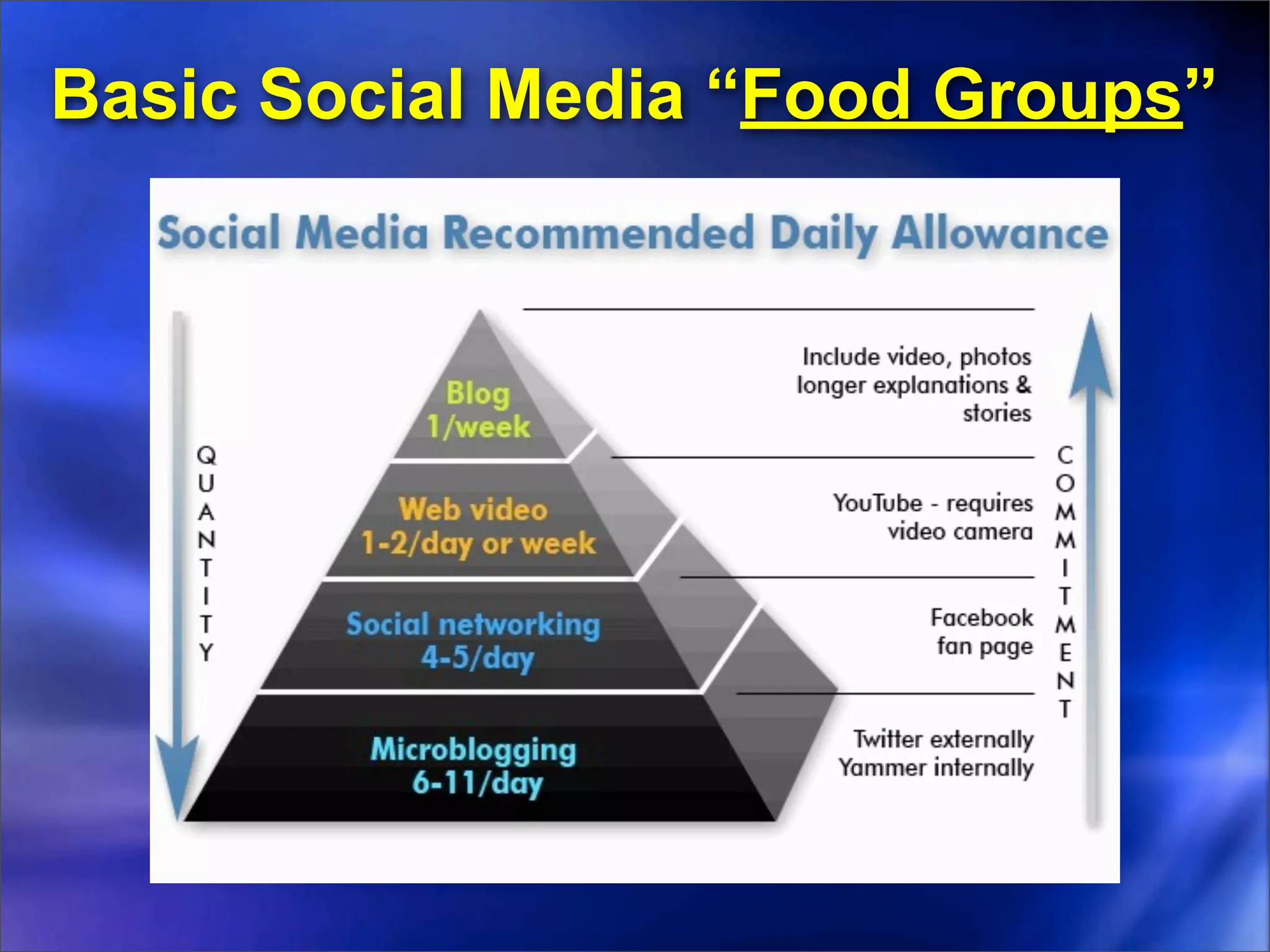 Basic Social Media “Food Groups”
 