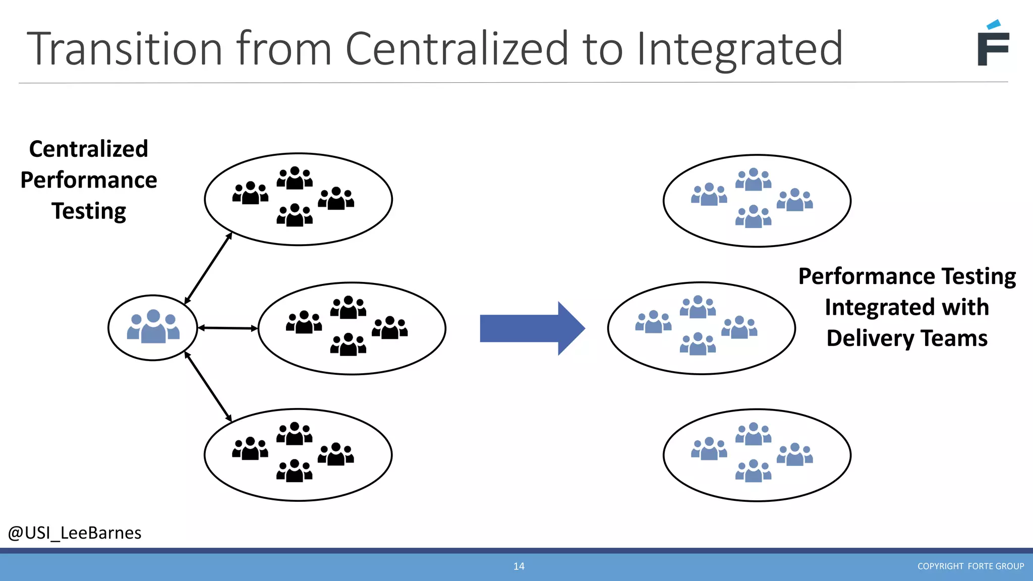 Continuous Performance Testing in DevOps - Lee Barnes | PDF