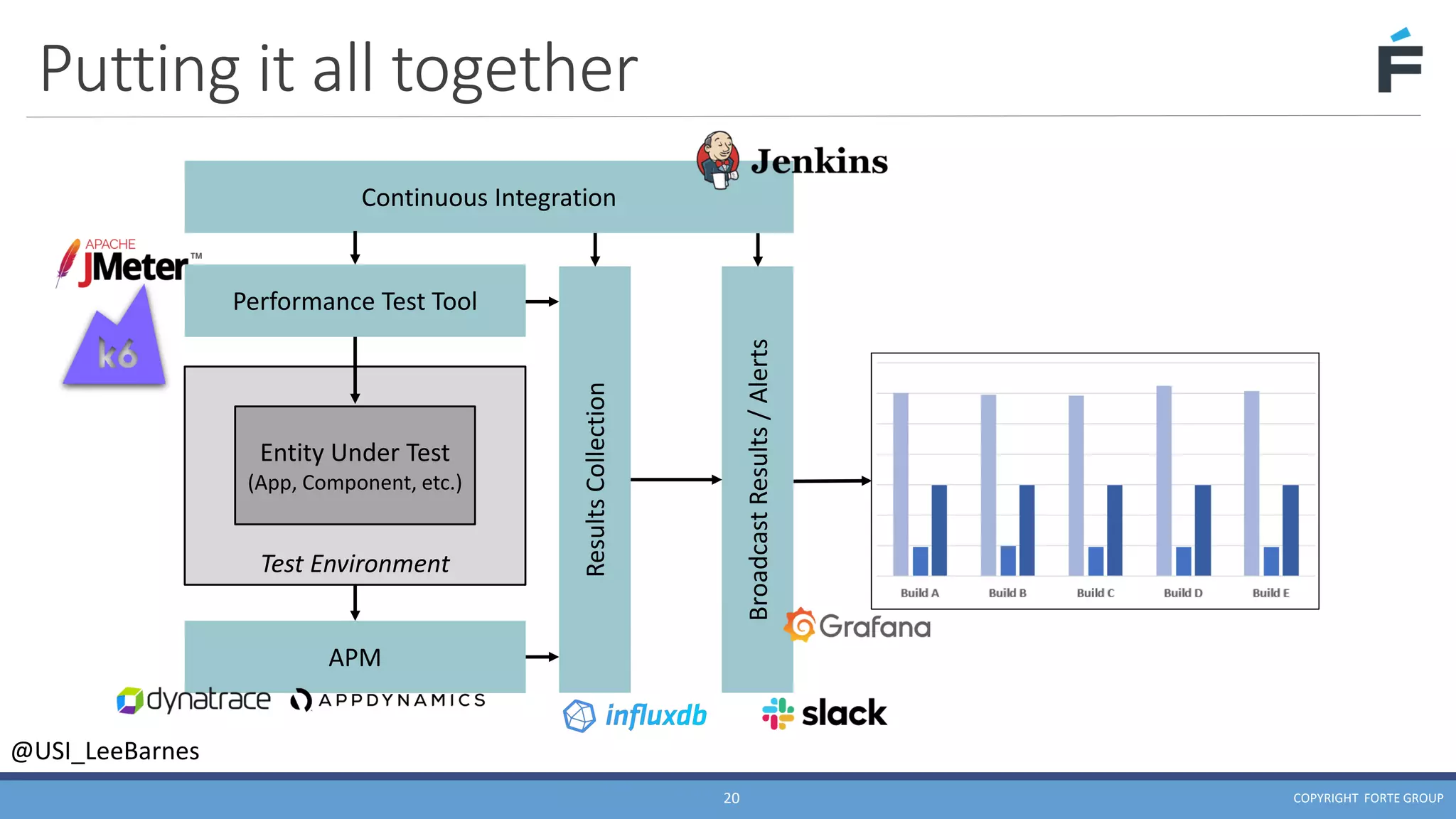 Continuous Performance Testing in DevOps - Lee Barnes | PPT