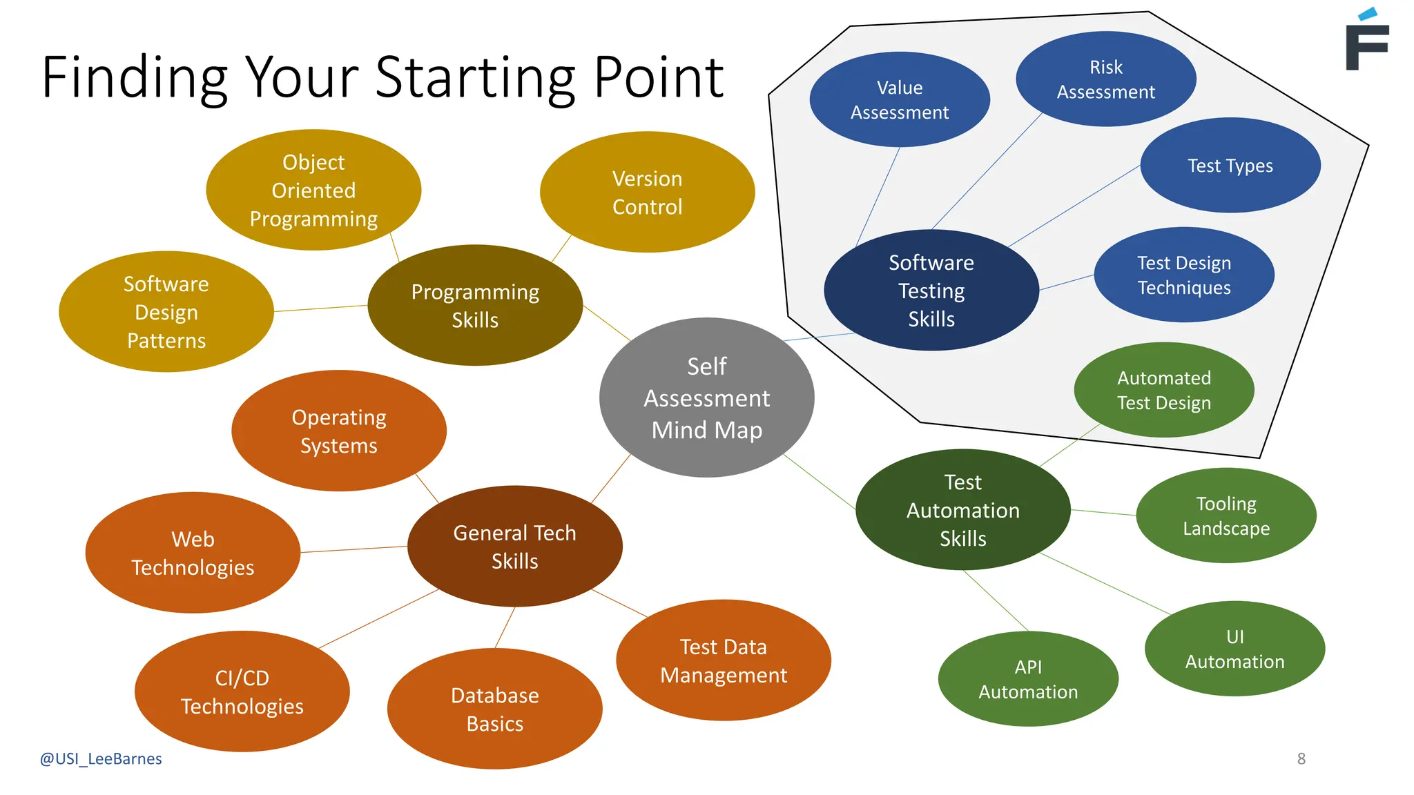 Finding Your Starting Point
@USI_LeeBarnes 8
Self
Assessment
Mind Map
Test
Automation
Skills
Automated
Test Design
Tooling
Landscape
UI
Automation
API
Automation
General Tech
Skills
CI/CD
Technologies
Web
Technologies
Test Data
Management
Database
Basics
Operating
Systems
Programming
Skills
Version
Control
Object
Oriented
Programming
Software
Design
Patterns
Software
Testing
Skills
Risk
Assessment
Test Types
Test Design
Techniques
Value
Assessment
 