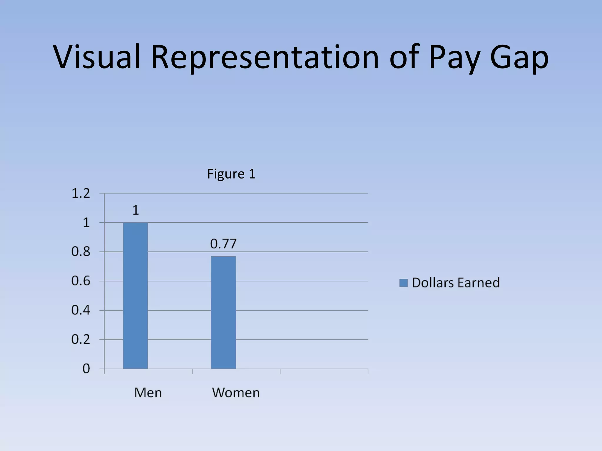 Visual Representation of Pay Gap Figure 1 