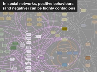 In social networks, positive behaviours
(and negative) can be highly contagious
 