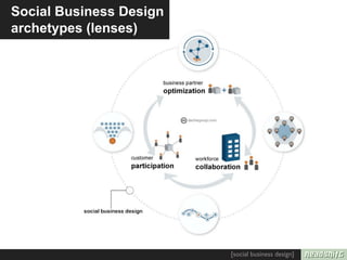 Social Business Design
archetypes (lenses)




                         [social business design]
 
