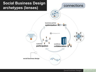 Social Business Design
                         connections
archetypes (lenses)




                         [social business design]
 