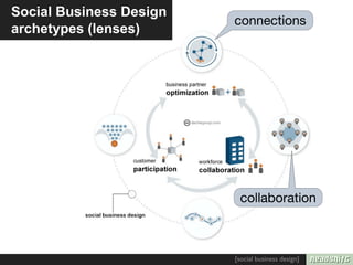 Social Business Design
                         connections
archetypes (lenses)




                          collaboration



                         [social business design]
 