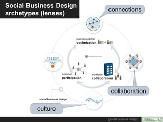 Social Business Design
                         connections
archetypes (lenses)




                          collaboration

         culture
                         [social business design]
 