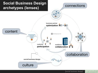Social Business Design
                         connections
archetypes (lenses)




 content




                          collaboration

           culture
                         [social business design]
 