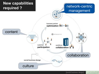 New capabilities
                     connections
                     network-centric
required ?
                      management




 content




                      collaboration

           culture
                     [social business design]
 
