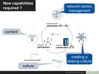New capabilities
                     connections
                     network-centric
required ?
                      management




 content




                      collaboration
                        creating a
                      sharing culture
           culture
                     [social business design]
 