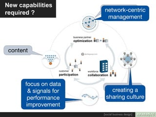 New capabilities
                         connections
                         network-centric
required ?
                          management




 content




       focus on data
                          collaboration
                            creating a
         & signals for
        performance       sharing culture
            culture
        improvement
                         [social business design]
 