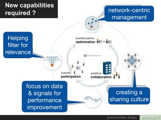 New capabilities
                          connections
                          network-centric
required ?
                           management


 Helping
 ﬁlter for
 content
relevance




        focus on data
                           collaboration
                             creating a
          & signals for
         performance       sharing culture
             culture
         improvement
                          [social business design]
 
