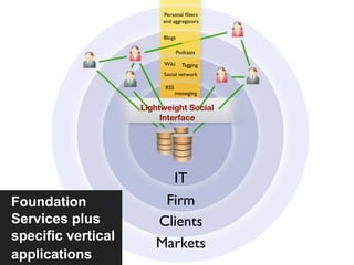 Personal ﬁlters
                         and aggregators

                         Blogs

                                 Podcasts

                         Wiki      Tagging
                         Social network

                          RSS
                                messaging

                    Lightweight Social
                         Interface




                         IT
Foundation              Firm
Services plus          Clients
specific vertical
                       Markets
applications
 