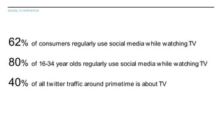 SOCIAL TV STATISTICS
62% of consumers regularly use social media w hile watching TV
80% of 16-34 year olds regularly use social media w hile watching TV
40% of all tw itter traffic around primetime is about TV