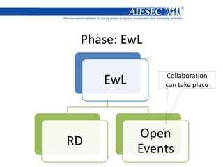 Phase: EwL
EwL
RD
Open
Events
Collaboration
can take place
 