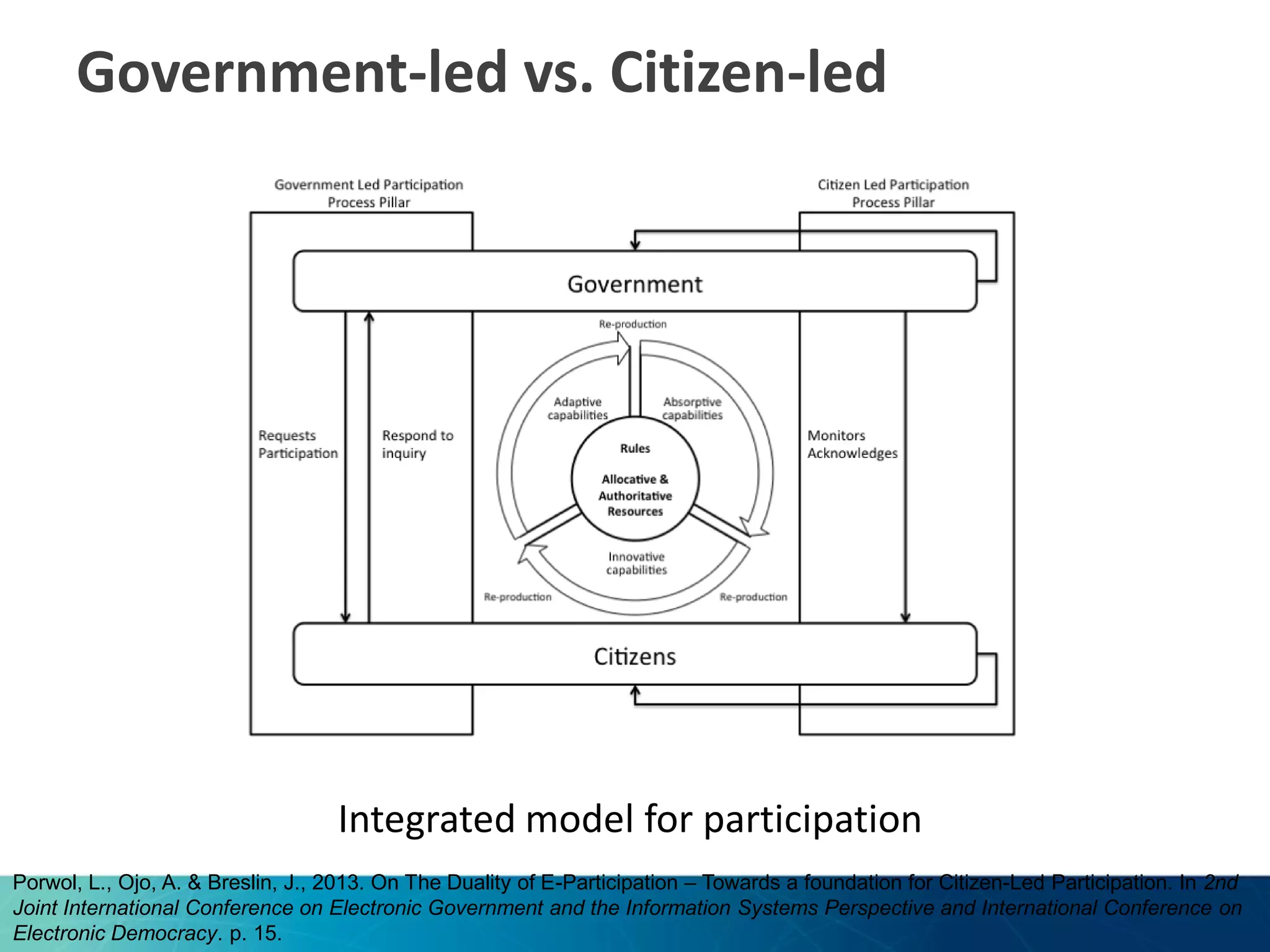 Government-led vs. Citizen-led

Integrated model for participation
Porwol, L., Ojo, A. & Breslin, J., 2013. On The Duality of E-Participation – Towards a foundation for Citizen-Led Participation. In 2nd
Joint International Conference on Electronic Government and the Information Systems Perspective and International Conference on
Electronic Democracy. p. 15.

 