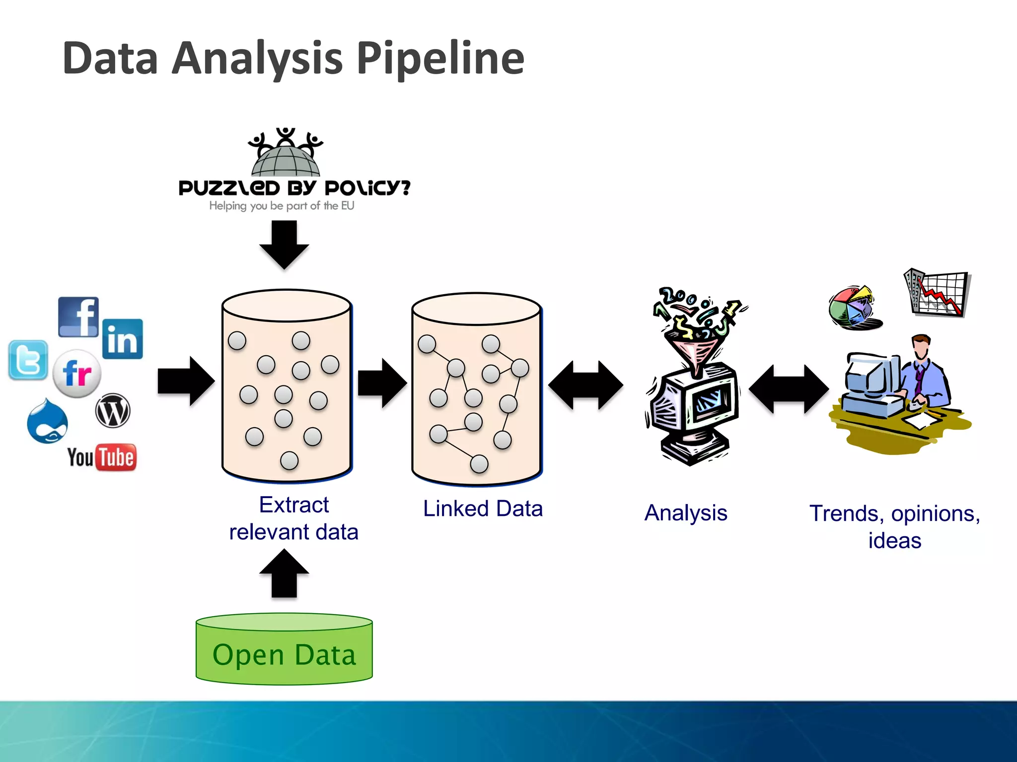 Data Analysis Pipeline

Extract
relevant data

Linked Data

Analysis

Trends, opinions,
ideas

 