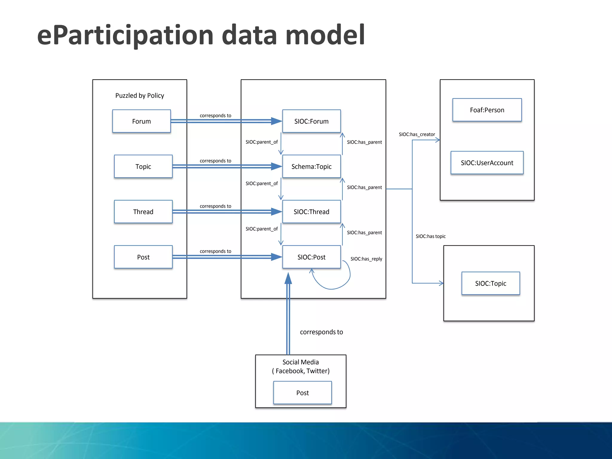 eParticipation data model
Puzzled by Policy
Forum

Foaf:Person

corresponds to

SIOC:Forum
SIOC:has_creator
SIOC:parent_of

Topic

corresponds to

SIOC:has_parent

SIOC:parent_of

Thread

corresponds to

SIOC:has_parent

SIOC:Thread
SIOC:parent_of

Post

corresponds to

SIOC:UserAccount

Schema:Topic

SIOC:has_parent

SIOC:Post

SIOC:has topic

SIOC:has_reply

SIOC:Topic

corresponds to

Social Media
( Facebook, Twitter)
Post

 