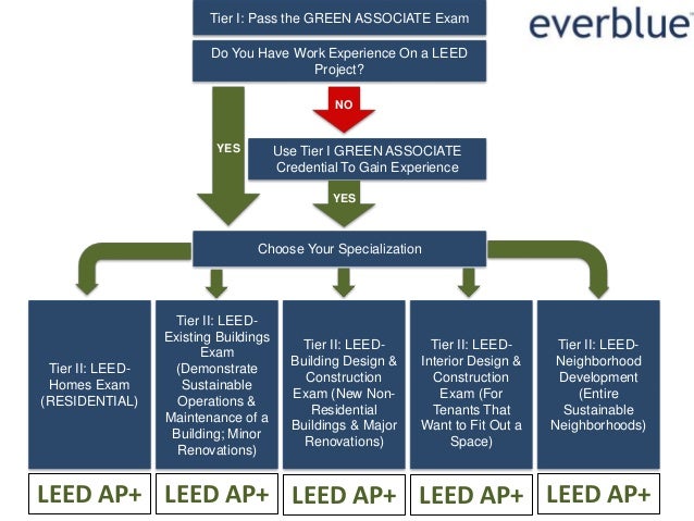 Leed Certification & Leed Exam Overview by Everblue Training Institute