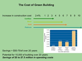 Increase in construction cost 2-4%  1  2  3  4  5  6  7  8  9  10 Savings  = $50-75/sf over 20 years Potential for 10,000 sf building over 20 years:  Savings of $5 to $7.5 million in operating costs Certified  Silver Gold Platinum The Cost of Green Building 