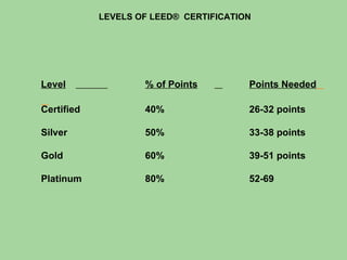 LEVELS OF LEED ®  CERTIFICATION Level   % of Points   Points Needed   Certified 40% 26-32 points Silver 50% 33-38 points Gold 60% 39-51 points Platinum 80% 52-69 