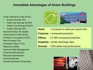 Lower Operating Costs ( 8-9%)   Energy Savings 30% Water Use Savings 30-50% Waste Cost Savings 50-90% Carbon Savings 35% Improved Indoor Air Quality Improvement in ROI (6.6%)  Increase in occupancy (3.5%)  Rent increase (3%)  Increased Value (7.5%)  Reduced Liability  Improved Risk Management Enhanced Recruitment Reduced Absenteeism  Improved Morale Include Enhanced Productivity Retail    = increases in sales per square foot Factories   = increased production Offices     = 2-16% increased production Hospitals  = earlier discharge rates Schools   = 20% better test performance Immediate Advantages of Green Buildings 