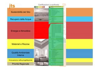 Leed: sistema di certificazionne | PPT