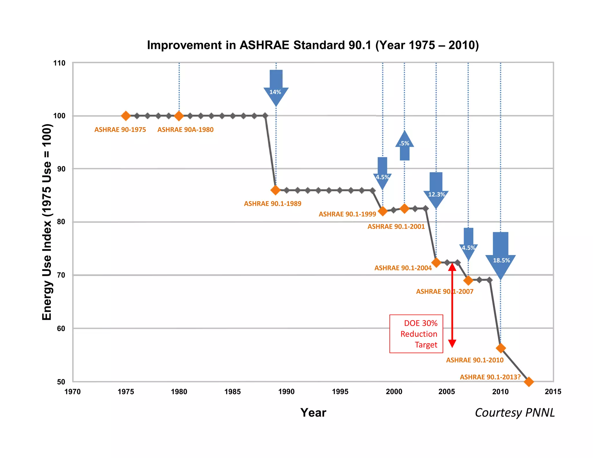DOE 30%
Reduction
Target
Courtesy PNNL
ASHRAE 90.1-2013?
ASHRAE 90-1975 ASHRAE 90A-1980
ASHRAE 90.1-1999
ASHRAE 90.1-2001
ASHRAE 90.1-2007
ASHRAE 90.1-2004
ASHRAE 90.1-1989
ASHRAE 90.1-2010
Improvement in ASHRAE Standard 90.1 (Year 1975 – 2010)EnergyUseIndex(1975Use=100)
Year
1970 1975 1980 1985 1990
50
1995 20152000 20102005
110
100
90
80
70
60
14%
4.5%
.5%
12.3%
4.5%
18.5%
 