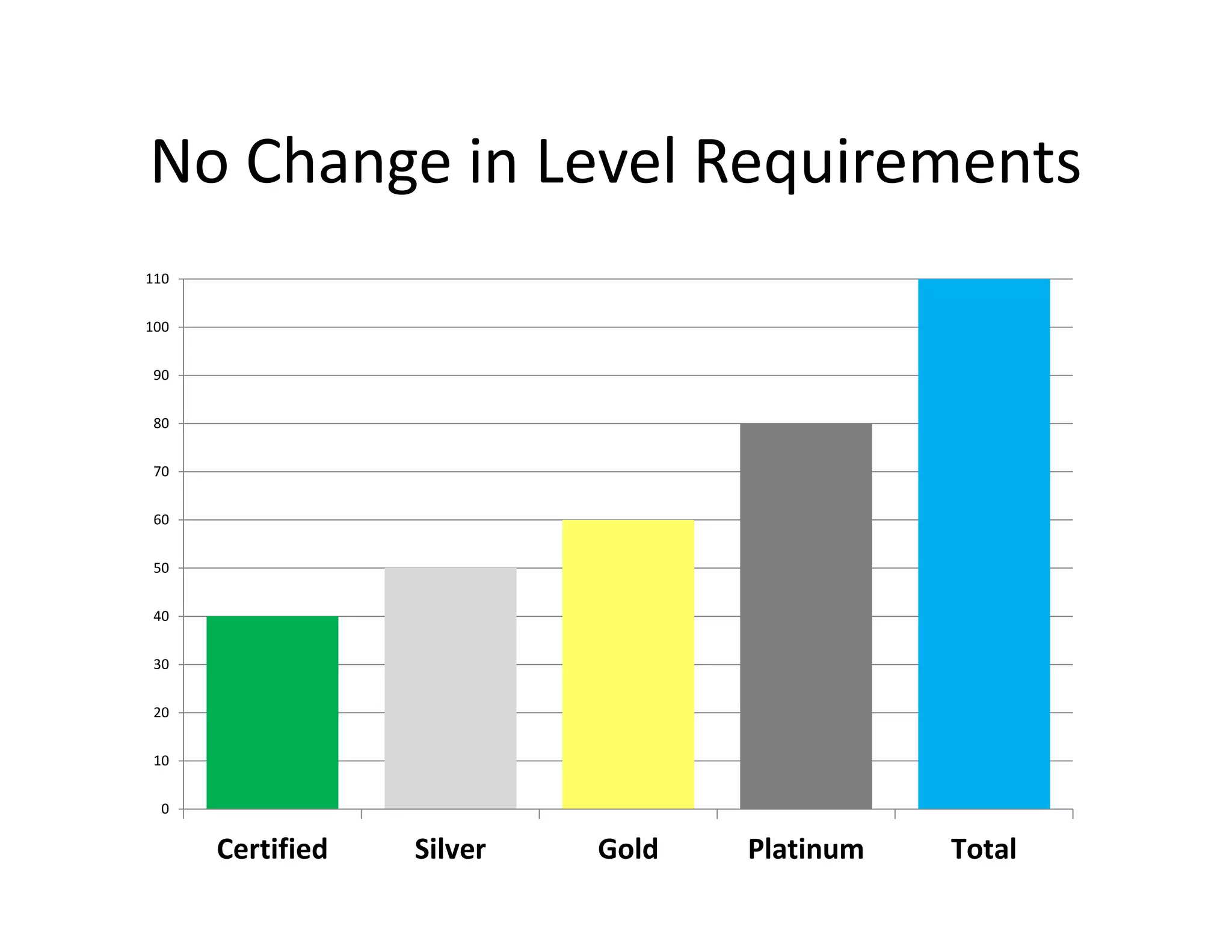 No Change in Level Requirements
0
10
20
30
40
50
60
70
80
90
100
110
Certified Silver Gold Platinum Total
 