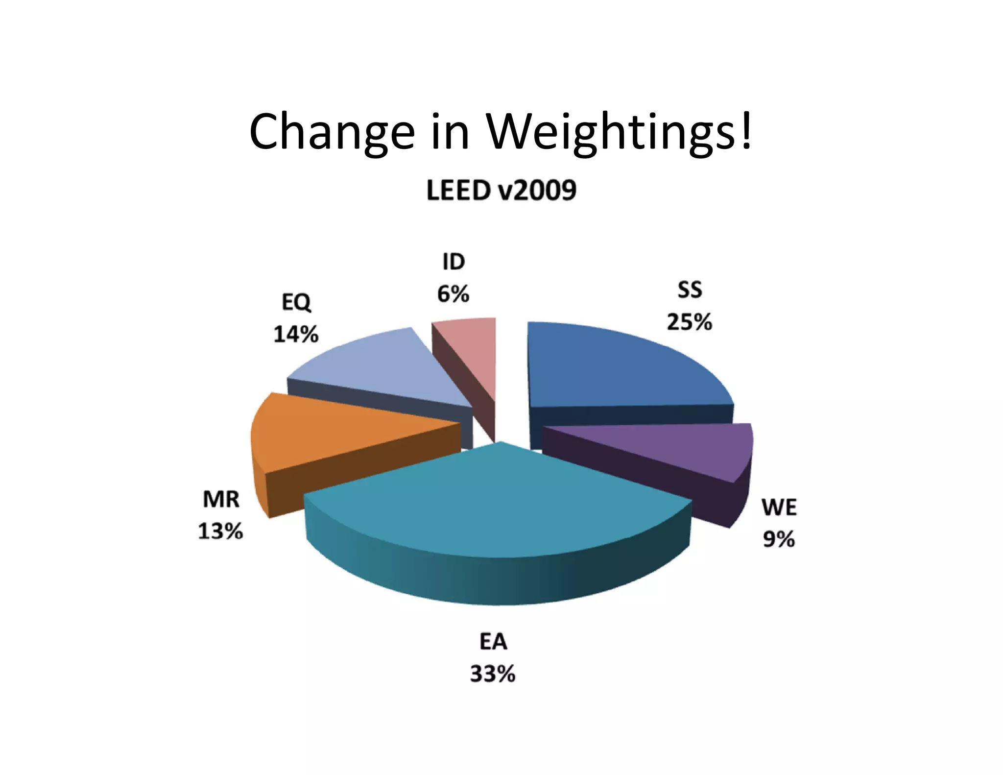 Change in Weightings!
 
