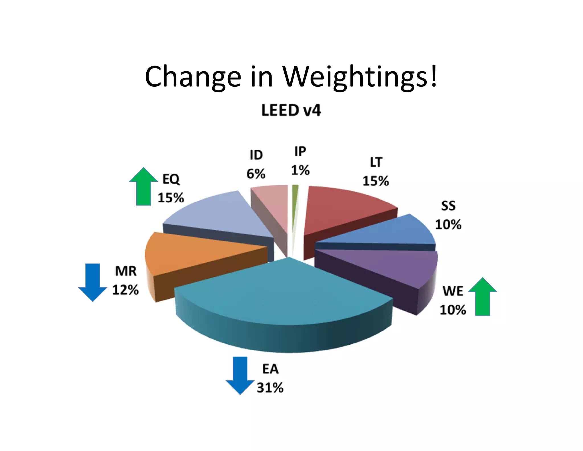 Change in Weightings!
 
