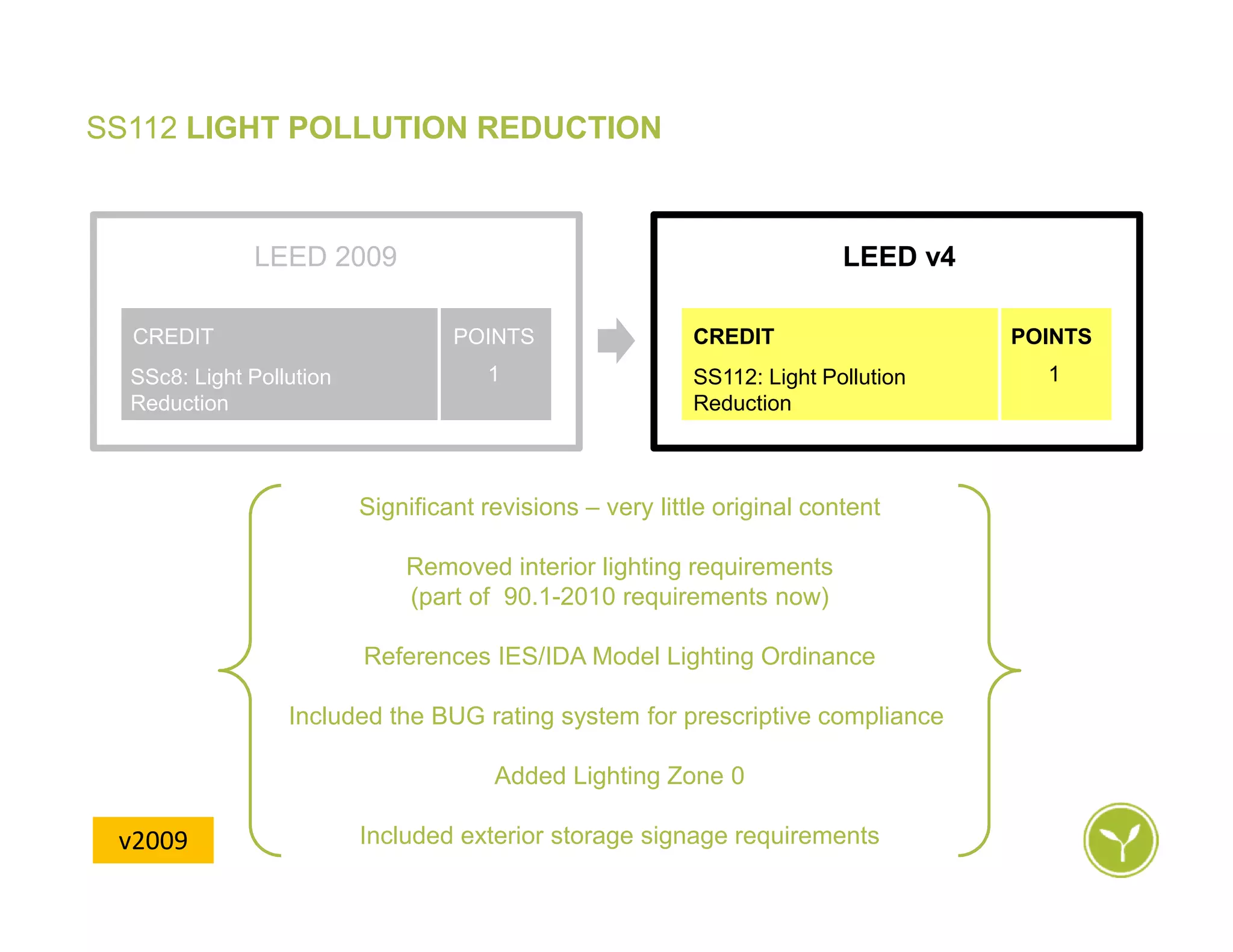 LEED 2009 LEED v4
SS112 LIGHT POLLUTION REDUCTION
SS112: Light Pollution
Reduction
CREDIT
Significant revisions – very little original content
Removed interior lighting requirements
(part of 90.1-2010 requirements now)
References IES/IDA Model Lighting Ordinance
Included the BUG rating system for prescriptive compliance
Added Lighting Zone 0
Included exterior storage signage requirements
SSc8: Light Pollution
Reduction
CREDIT POINTS
1
POINTS
1
v2009
 
