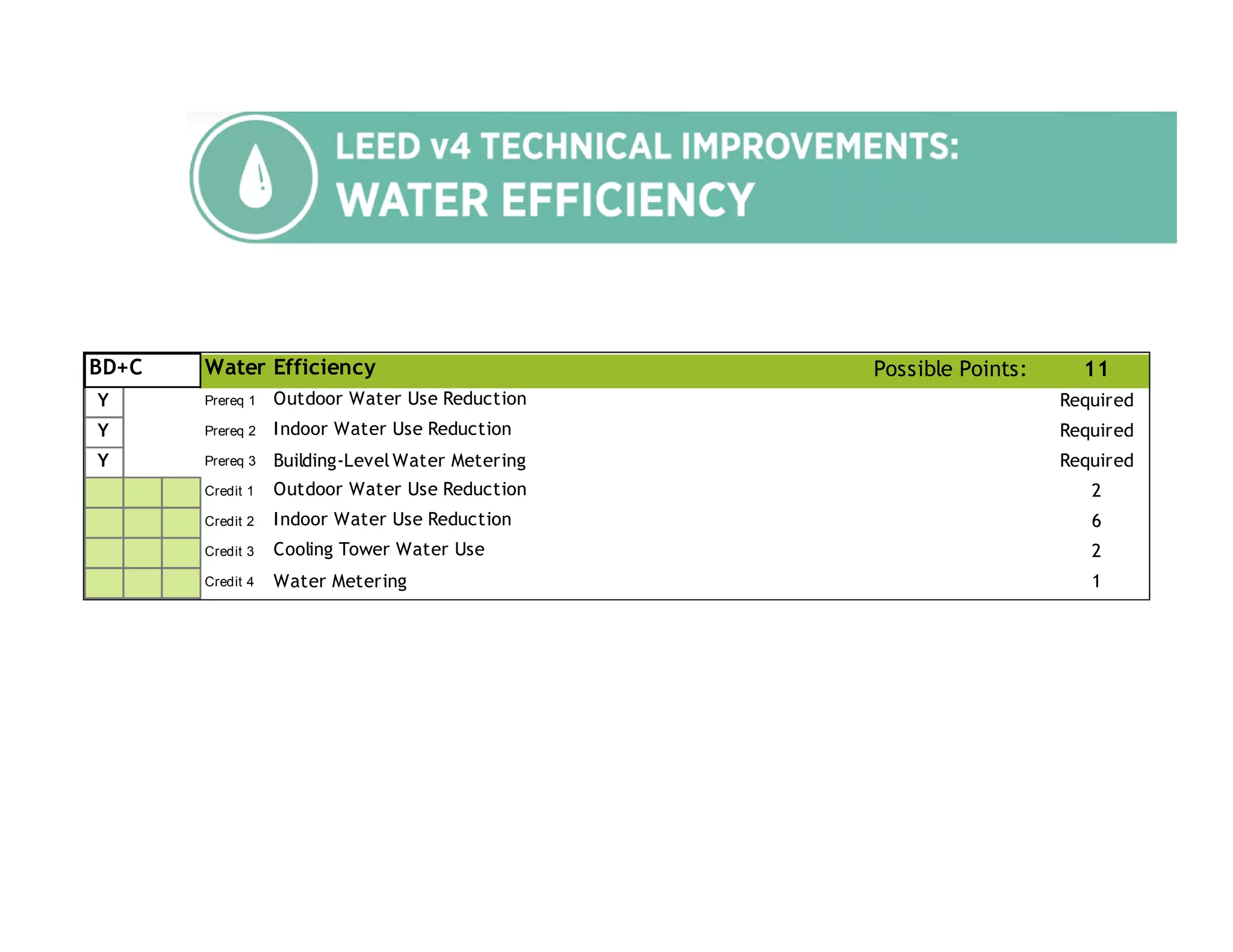 Possible Points: 11
Y Prereq 1 Required
Y Prereq 2 Required
Y Prereq 3 Building-Level Water Metering Required
Credit 1 2
Credit 2 6
Credit 3 2
Credit 4 Water Metering 1
BD+C Water Efficiency
Outdoor Water Use Reduction
Indoor Water Use Reduction
Outdoor Water Use Reduction
Indoor Water Use Reduction
Cooling Tower Water Use
 