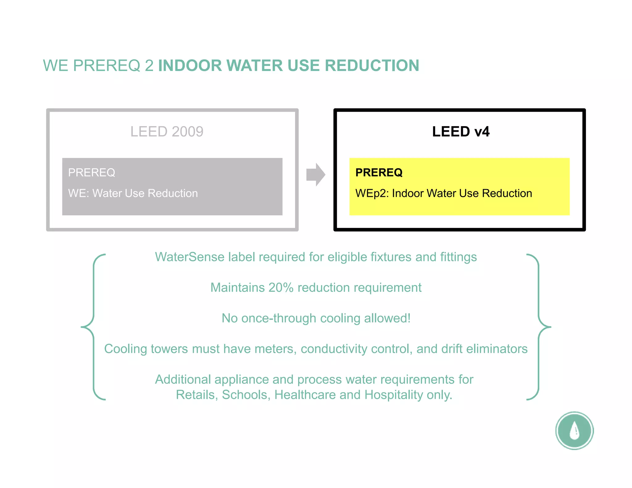 WE PREREQ 2 INDOOR WATER USE REDUCTION
WaterSense label required for eligible fixtures and fittings
Maintains 20% reduction requirement
No once-through cooling allowed!
Cooling towers must have meters, conductivity control, and drift eliminators
Additional appliance and process water requirements for
Retails, Schools, Healthcare and Hospitality only.
LEED v4
WEp2: Indoor Water Use Reduction
PREREQ
LEED 2009
WE: Water Use Reduction
PREREQ
 