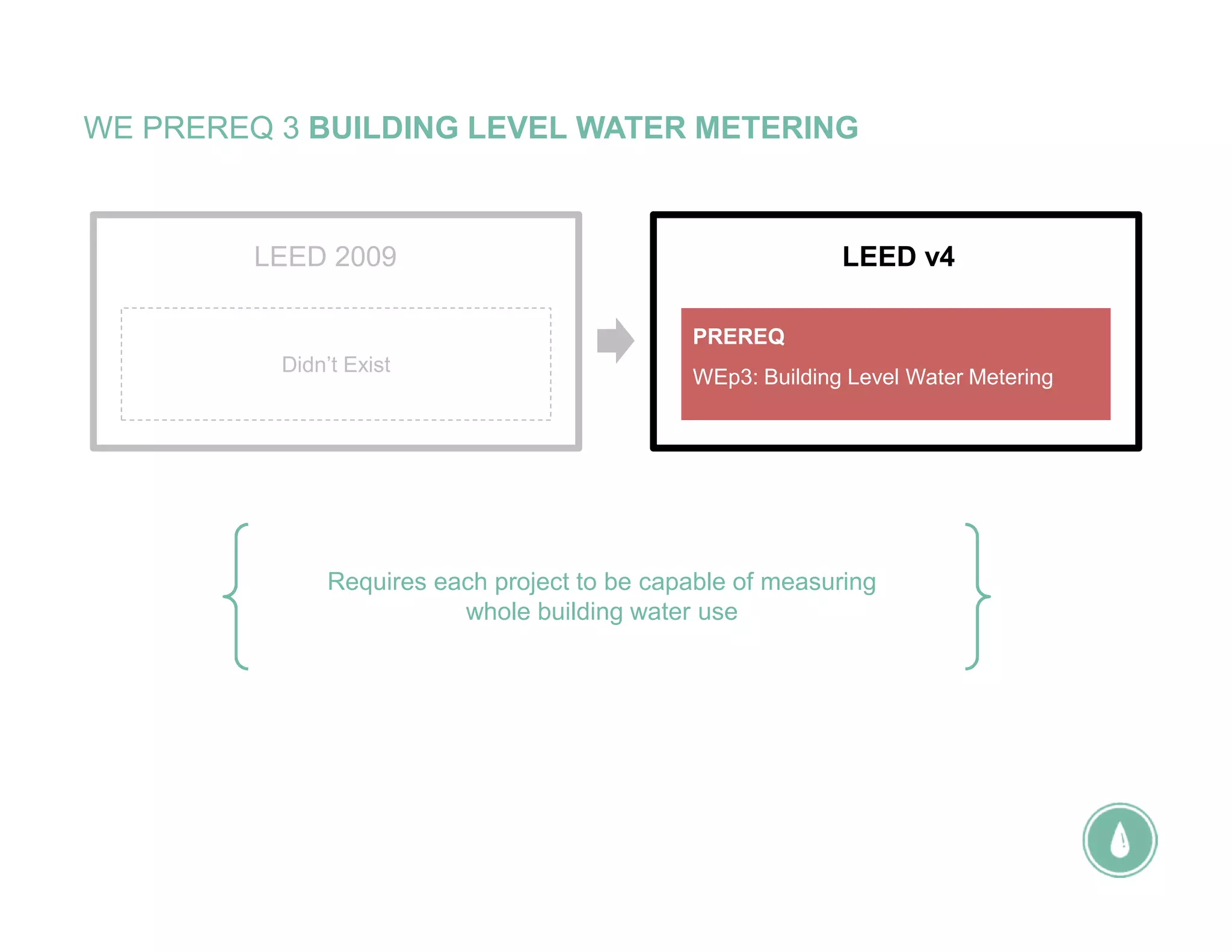 WE PREREQ 3 BUILDING LEVEL WATER METERING
Requires each project to be capable of measuring
whole building water use
LEED v4
WEp3: Building Level Water Metering
PREREQ
LEED 2009
Didn’t Exist
 