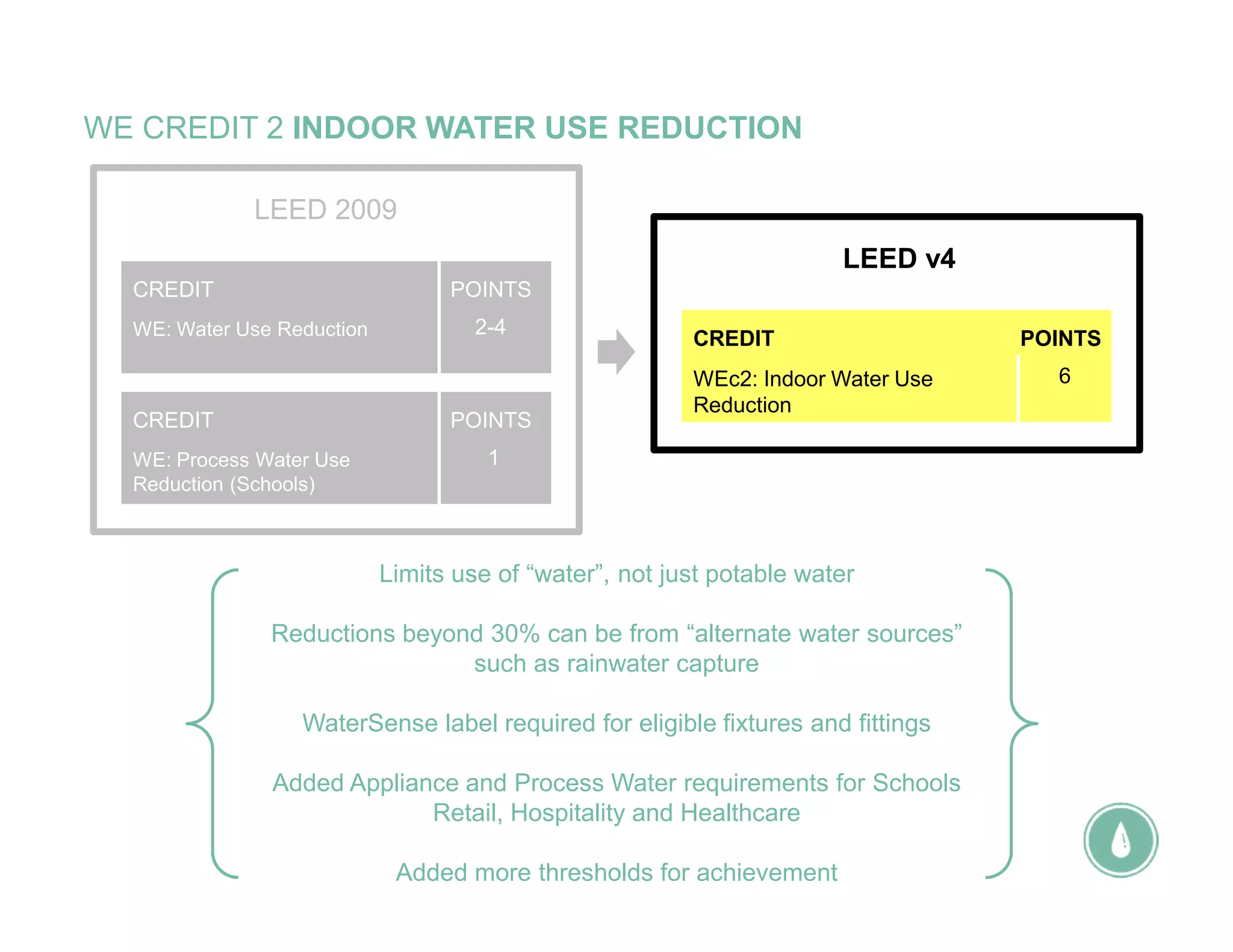 WE CREDIT 2 INDOOR WATER USE REDUCTION
Limits use of “water”, not just potable water
Reductions beyond 30% can be from “alternate water sources”
such as rainwater capture
WaterSense label required for eligible fixtures and fittings
Added Appliance and Process Water requirements for Schools
Retail, Hospitality and Healthcare
Added more thresholds for achievement
LEED 2009
LEED v4
WEc2: Indoor Water Use
Reduction
CREDIT POINTS
6
WE: Water Use Reduction
CREDIT POINTS
2-4
WE: Process Water Use
Reduction (Schools)
CREDIT POINTS
1
 