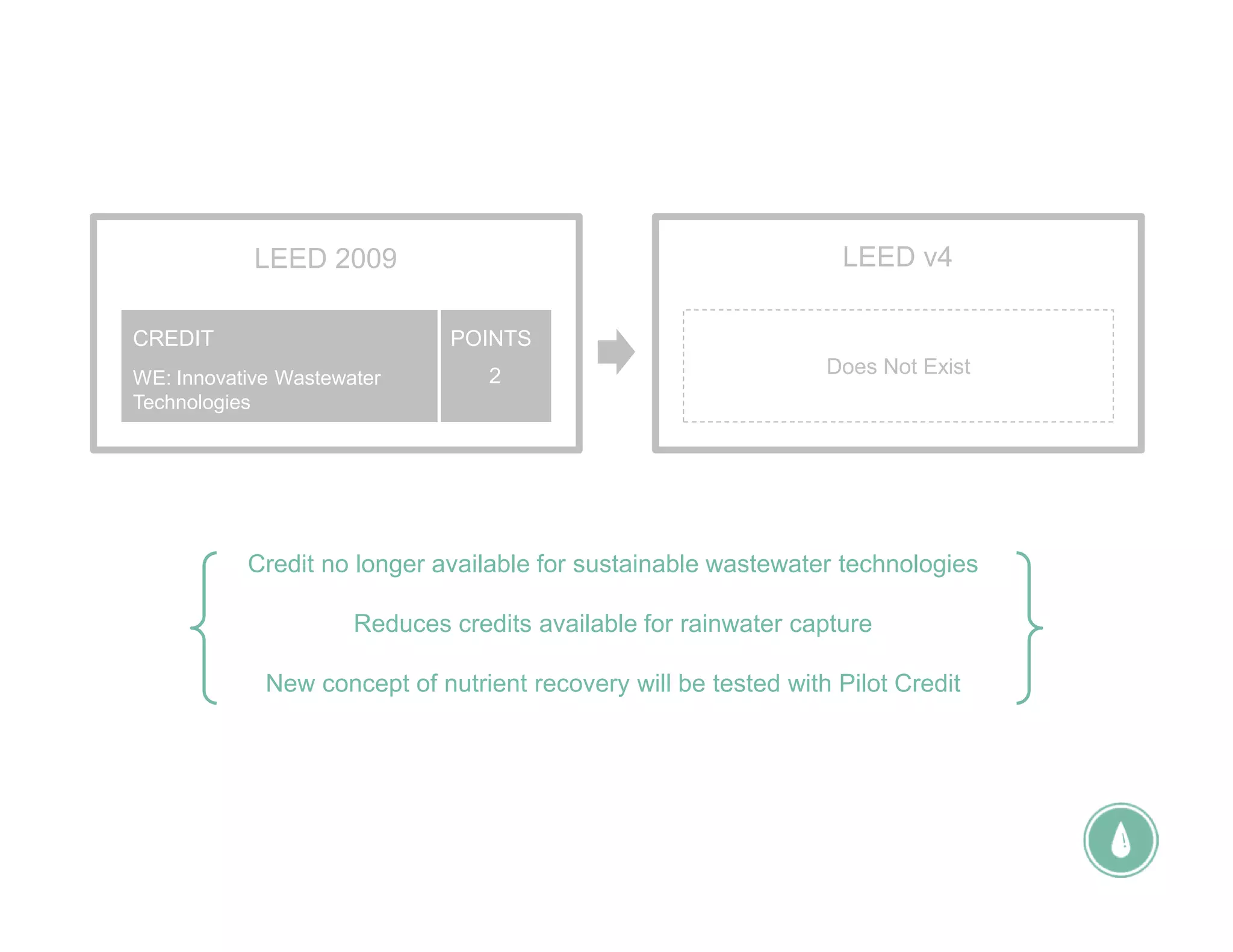 Credit no longer available for sustainable wastewater technologies
Reduces credits available for rainwater capture
New concept of nutrient recovery will be tested with Pilot Credit
LEED 2009
WE: Innovative Wastewater
Technologies
CREDIT POINTS
2
LEED v4
Does Not Exist
 